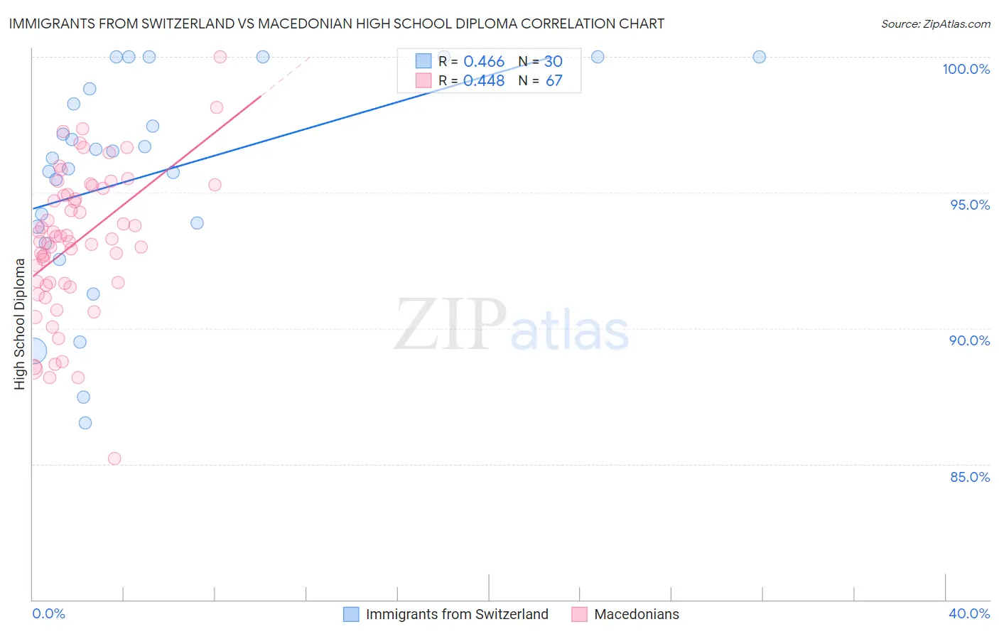 Immigrants from Switzerland vs Macedonian High School Diploma