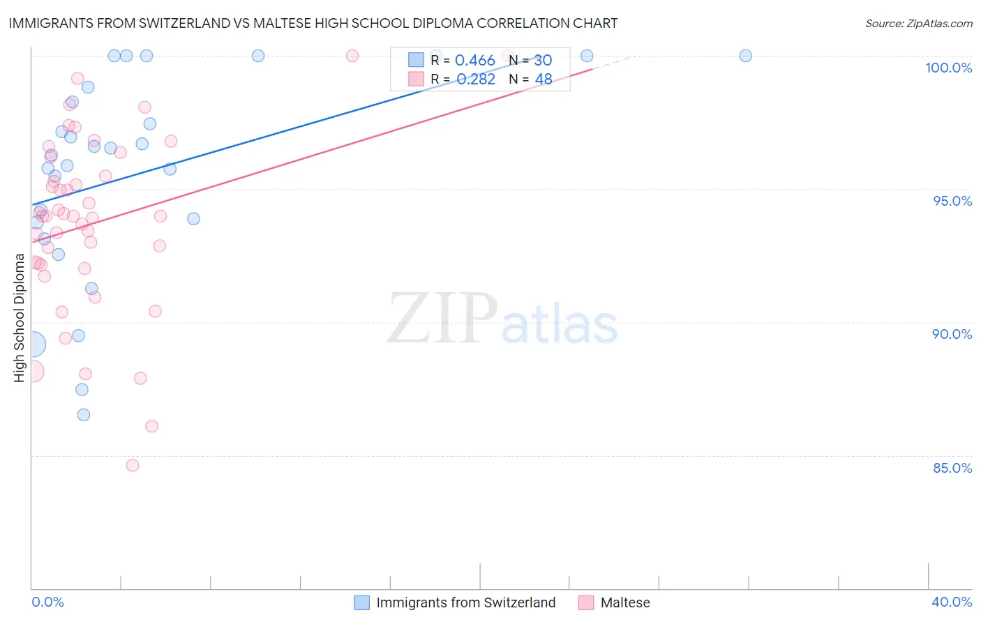Immigrants from Switzerland vs Maltese High School Diploma