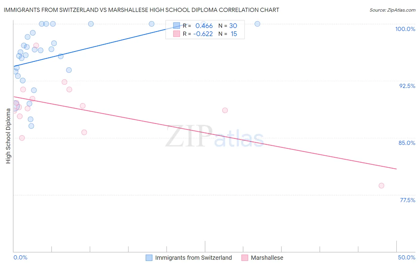 Immigrants from Switzerland vs Marshallese High School Diploma