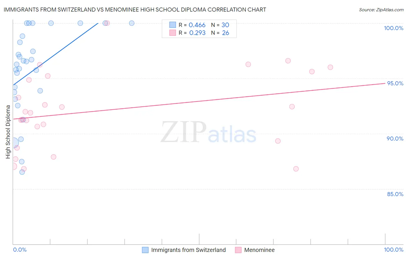 Immigrants from Switzerland vs Menominee High School Diploma