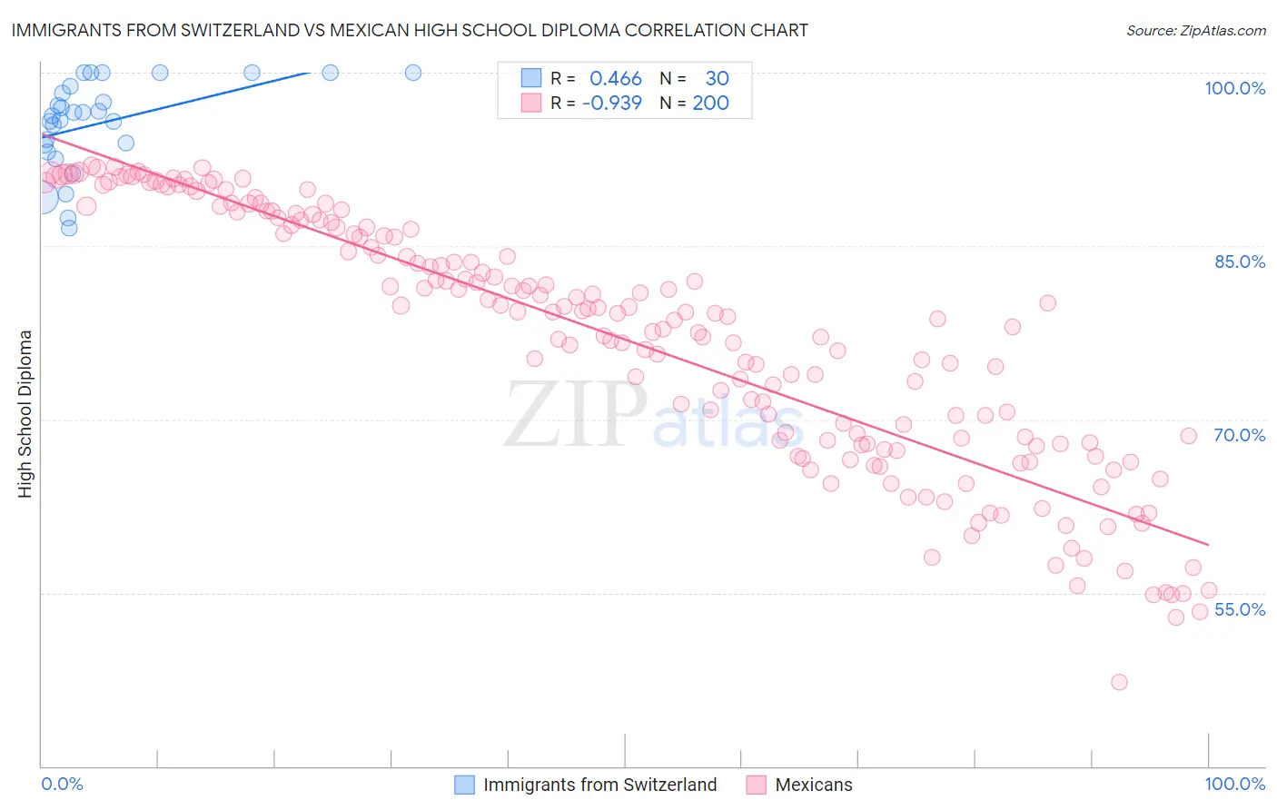 Immigrants from Switzerland vs Mexican High School Diploma
