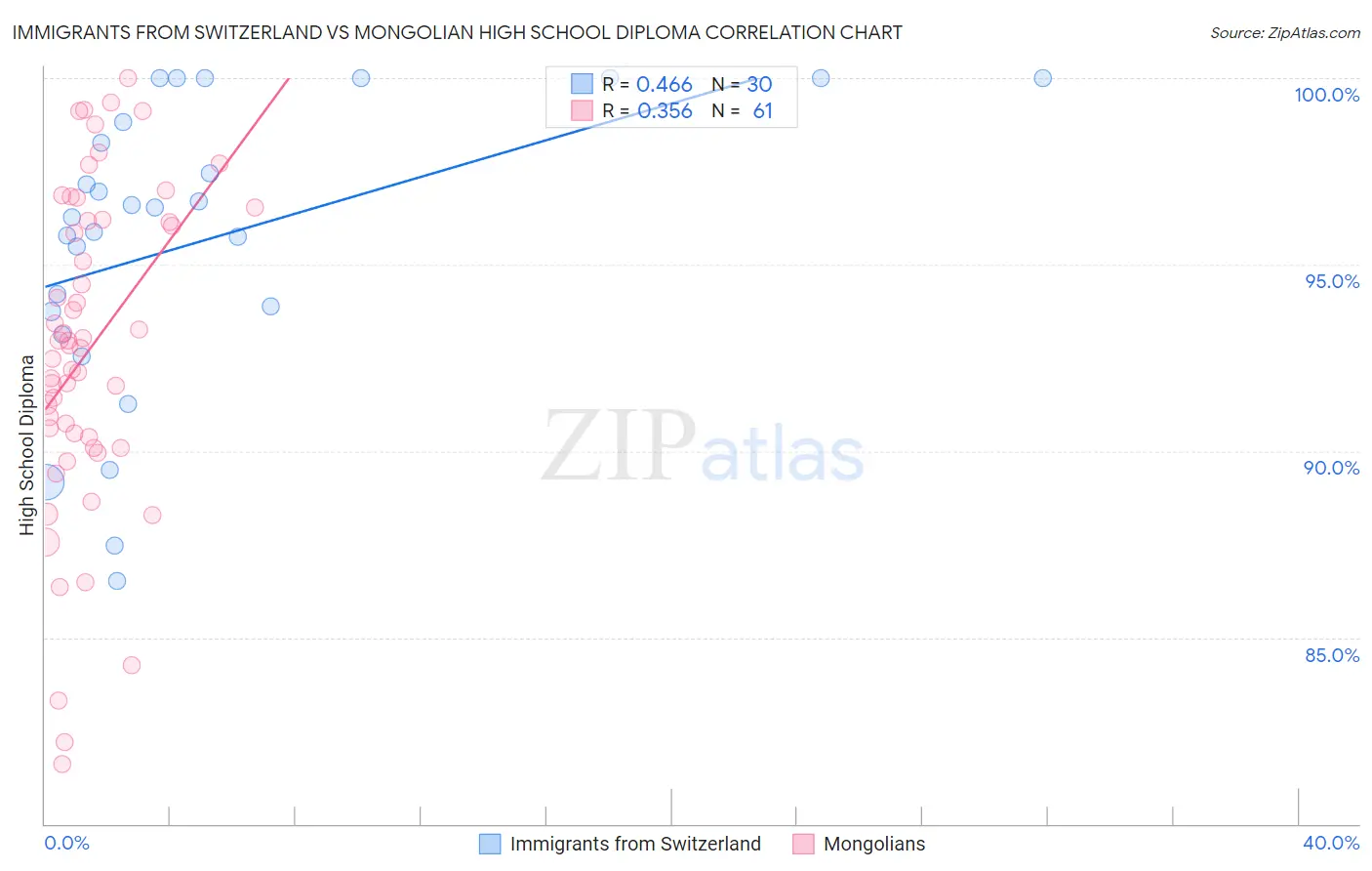 Immigrants from Switzerland vs Mongolian High School Diploma