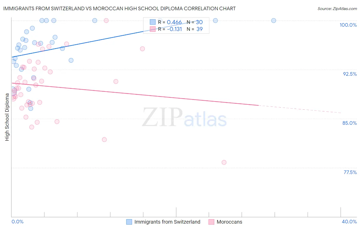 Immigrants from Switzerland vs Moroccan High School Diploma