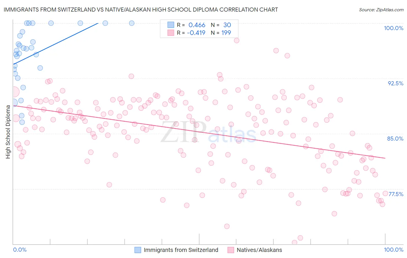 Immigrants from Switzerland vs Native/Alaskan High School Diploma