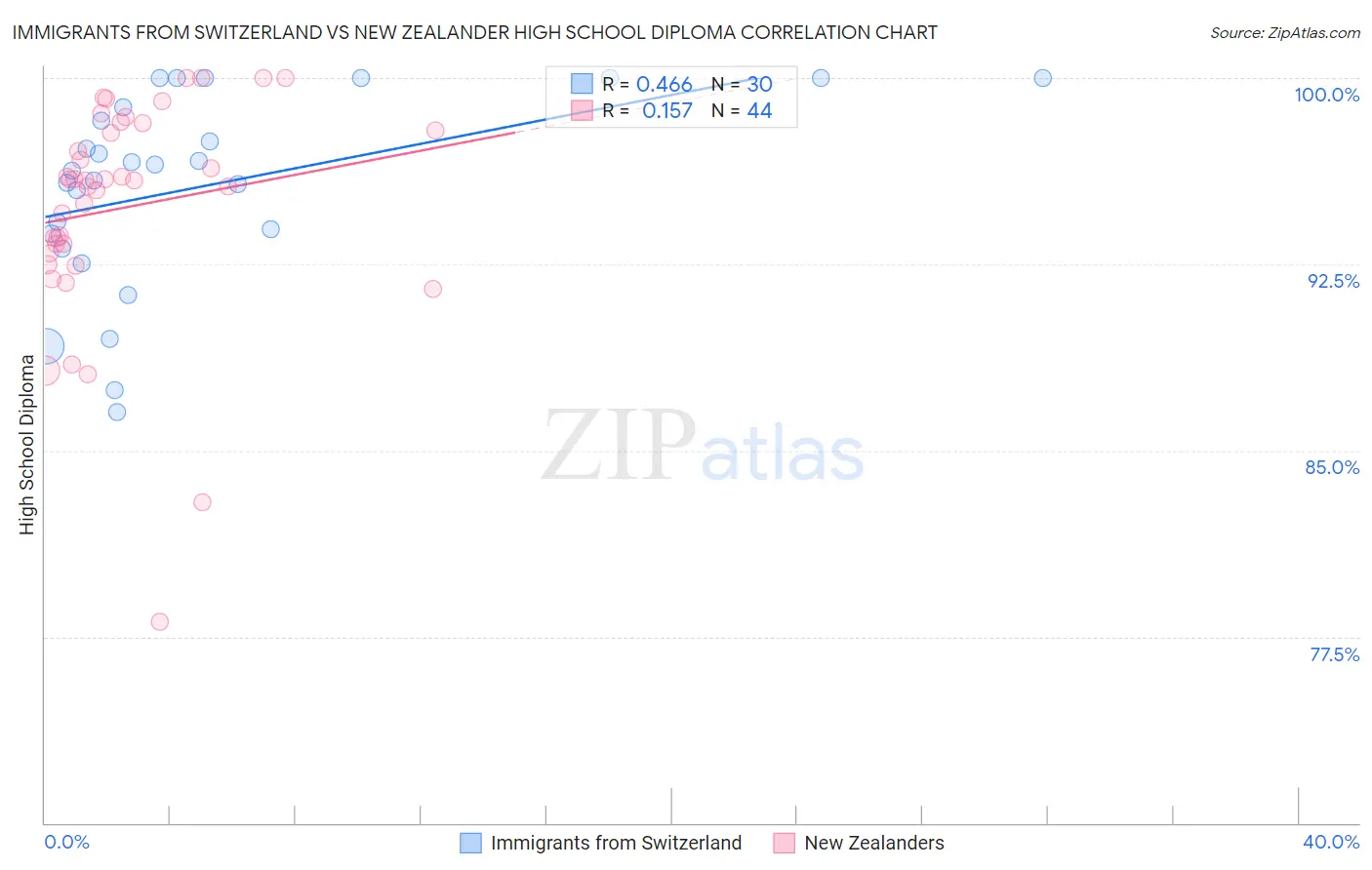 Immigrants from Switzerland vs New Zealander High School Diploma