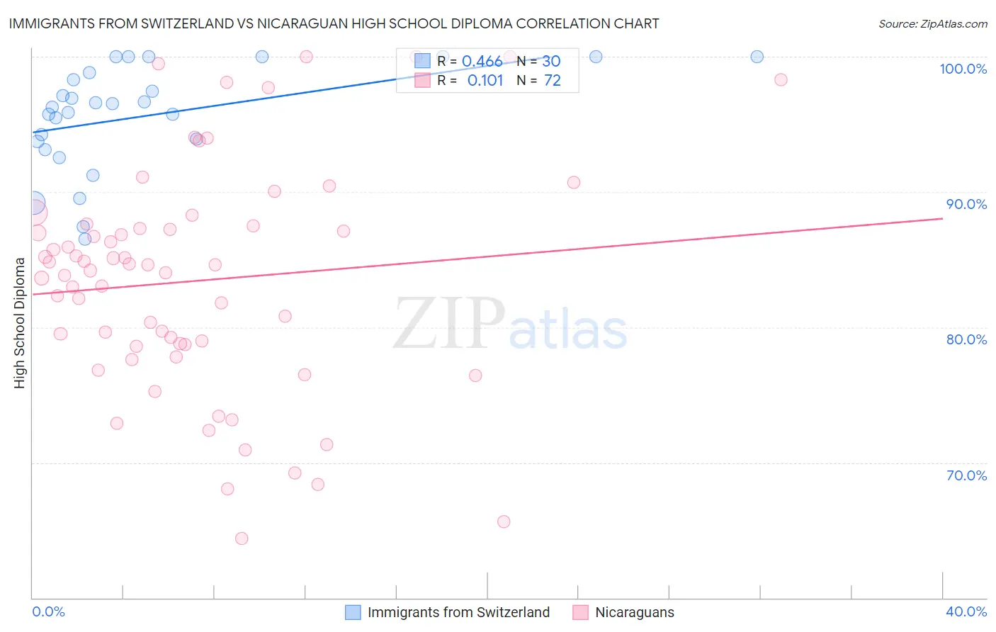 Immigrants from Switzerland vs Nicaraguan High School Diploma