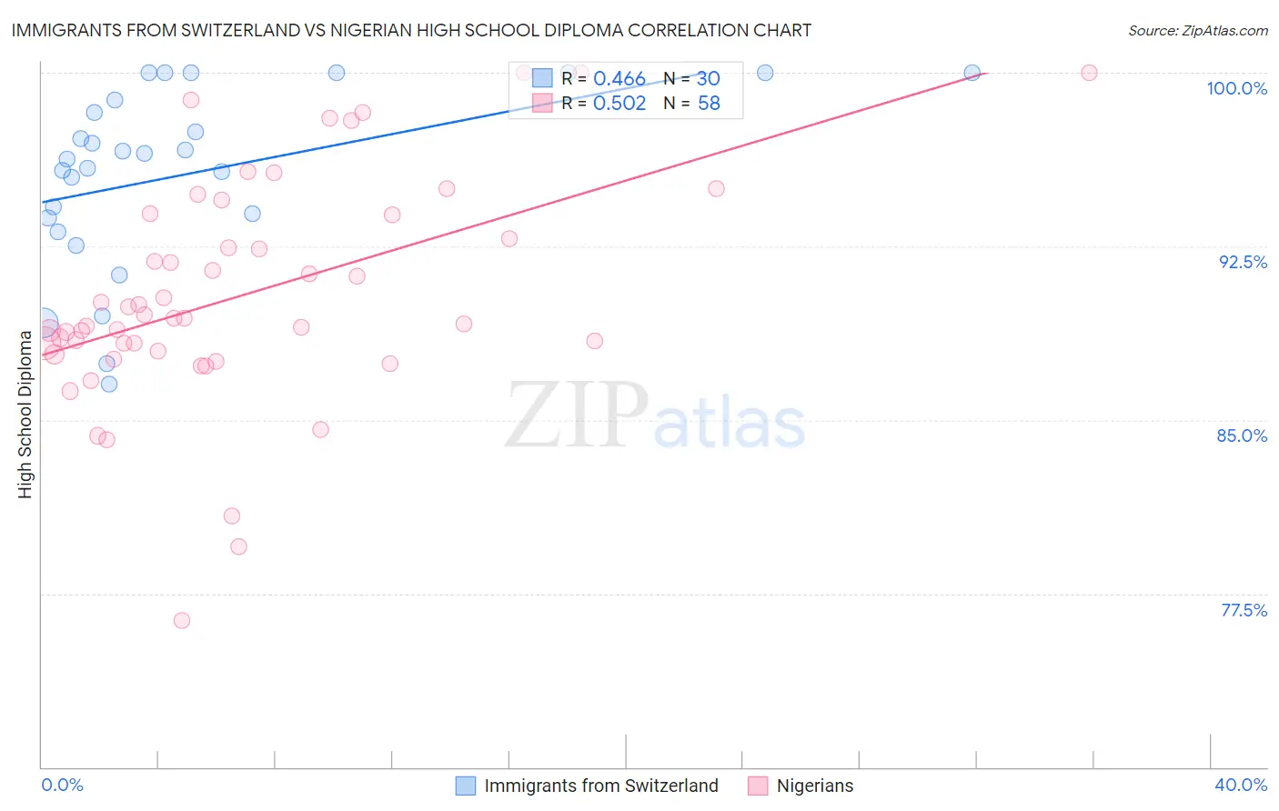 Immigrants from Switzerland vs Nigerian High School Diploma