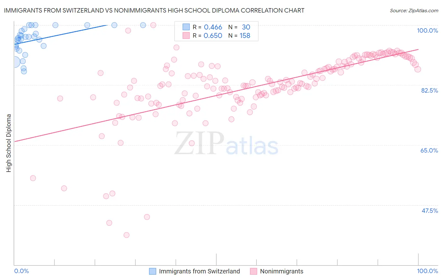 Immigrants from Switzerland vs Nonimmigrants High School Diploma