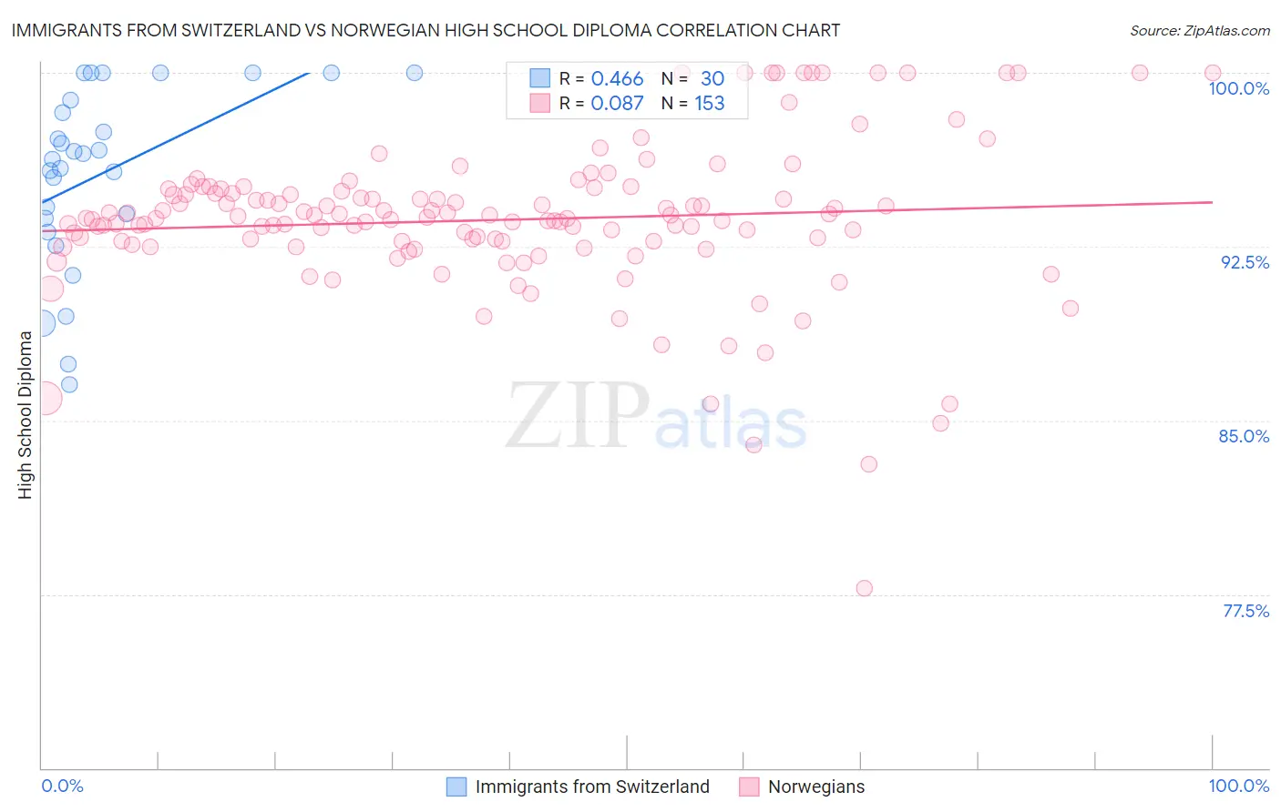 Immigrants from Switzerland vs Norwegian High School Diploma