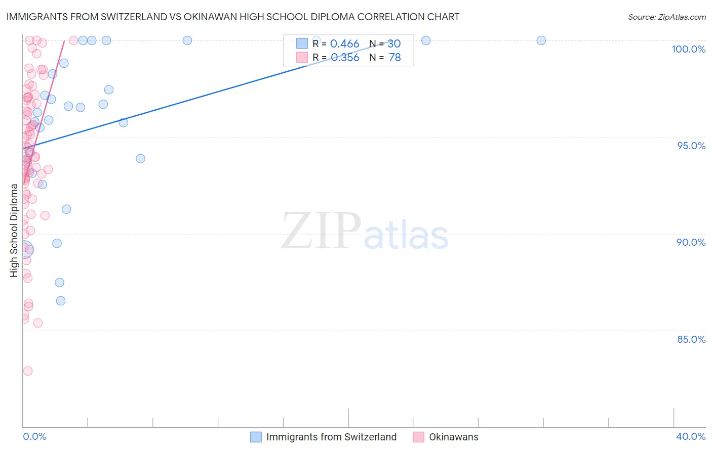 Immigrants from Switzerland vs Okinawan High School Diploma