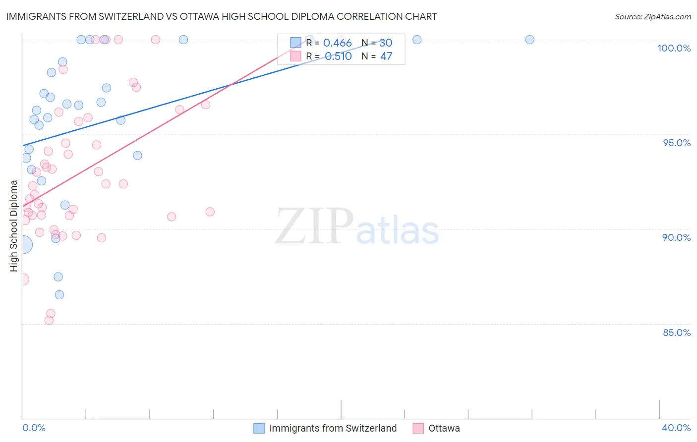 Immigrants from Switzerland vs Ottawa High School Diploma