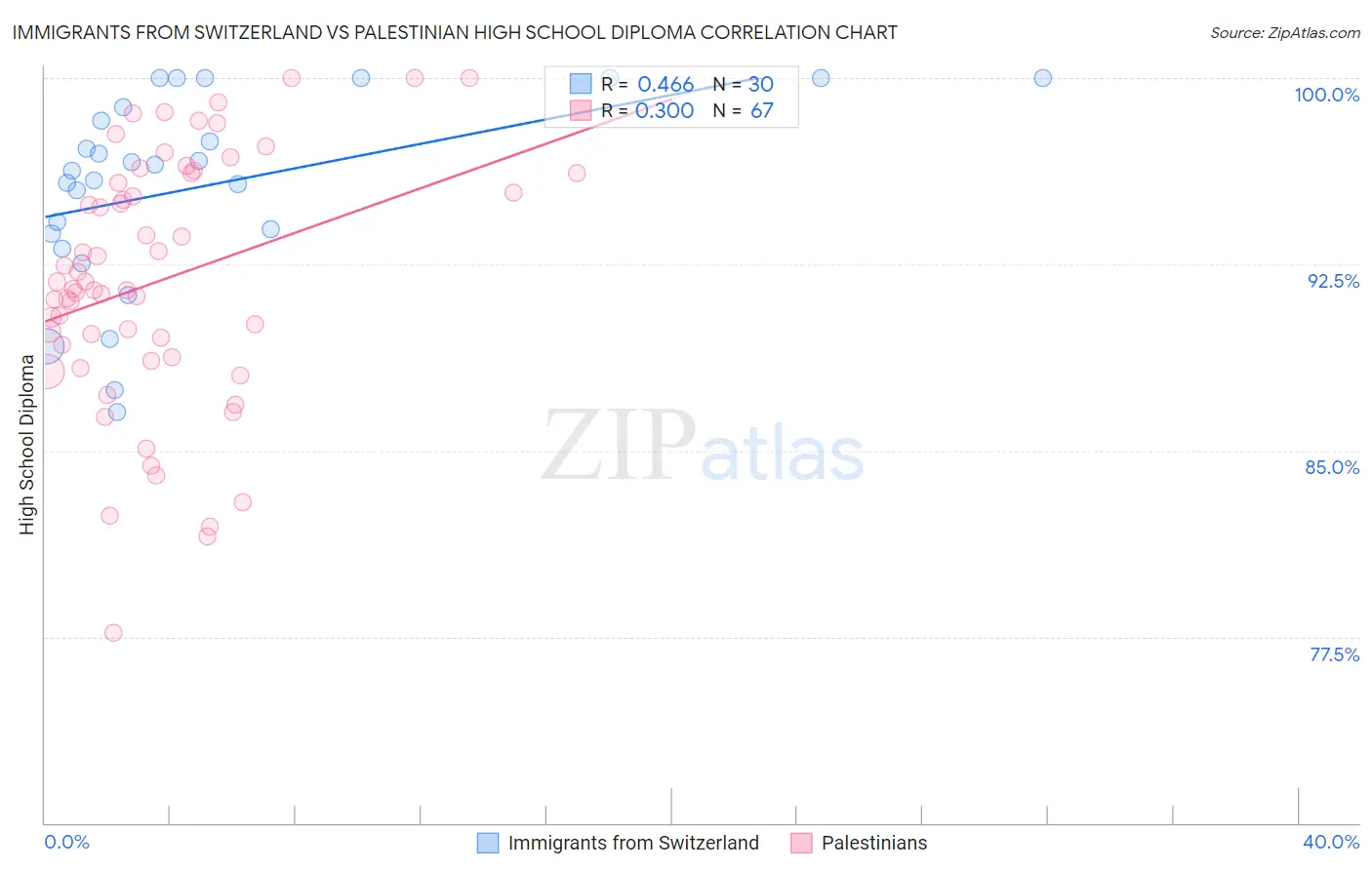 Immigrants from Switzerland vs Palestinian High School Diploma