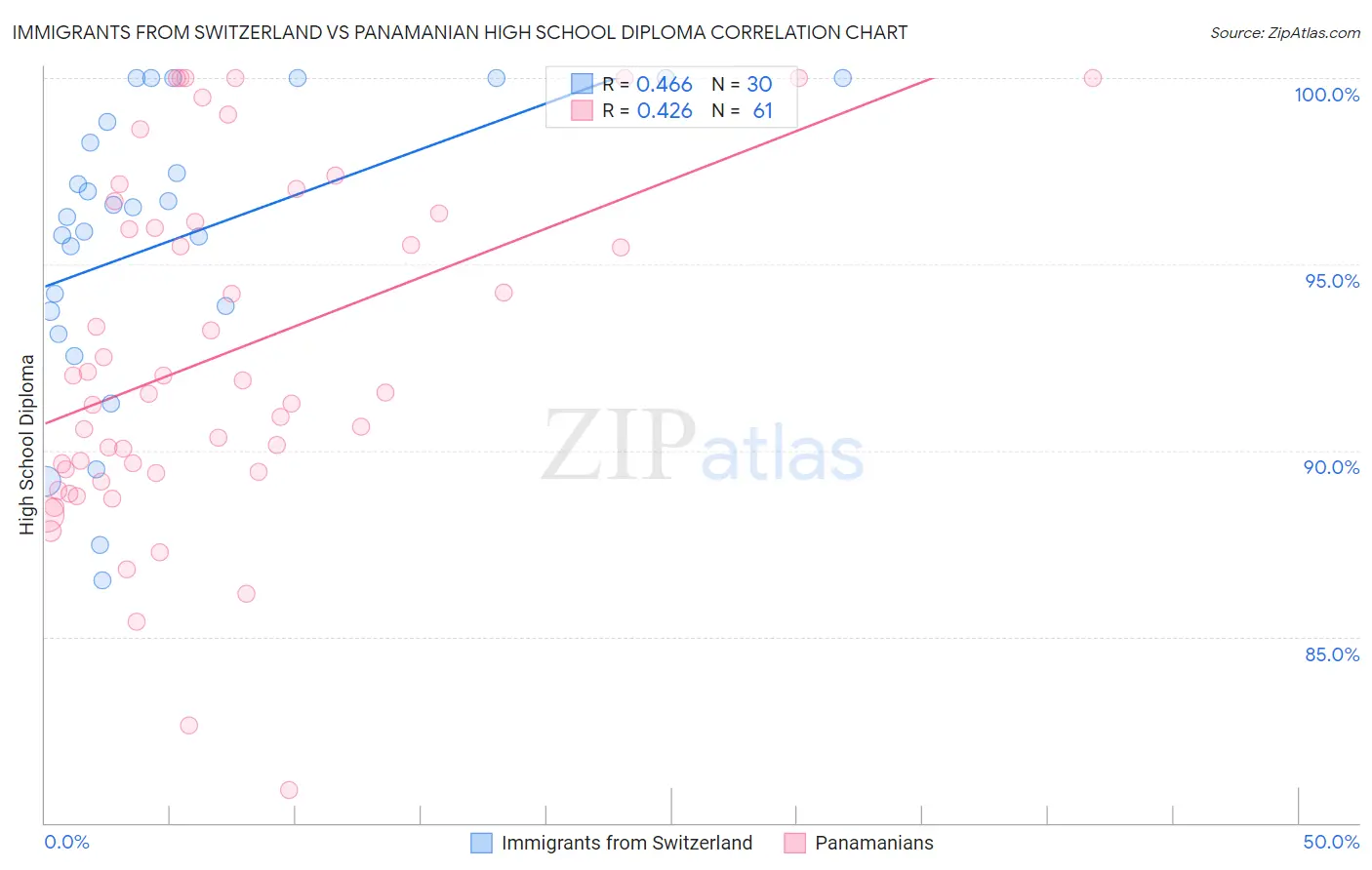 Immigrants from Switzerland vs Panamanian High School Diploma