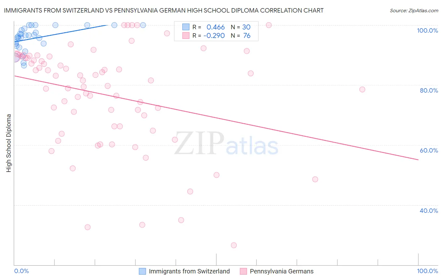 Immigrants from Switzerland vs Pennsylvania German High School Diploma