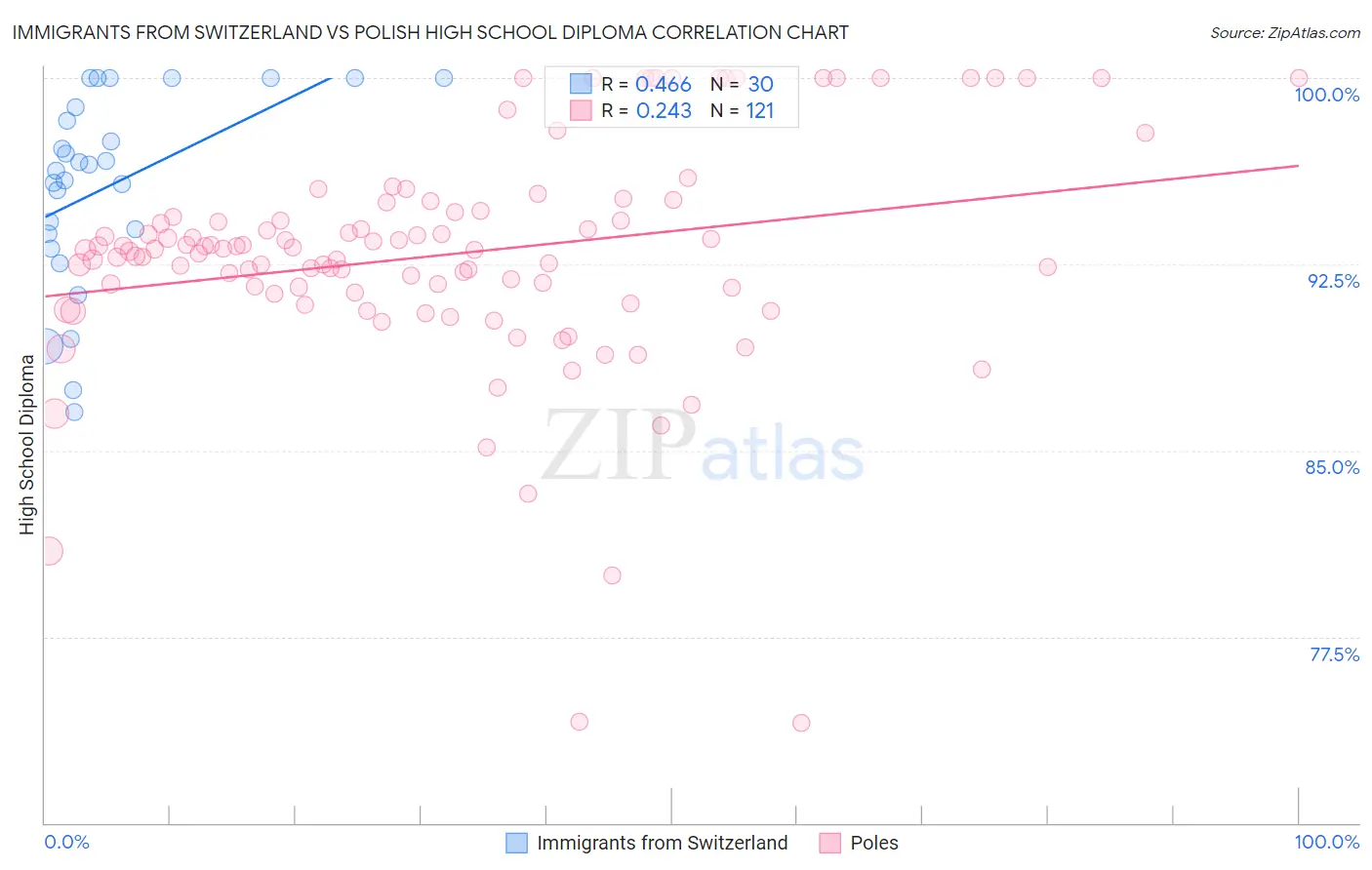 Immigrants from Switzerland vs Polish High School Diploma