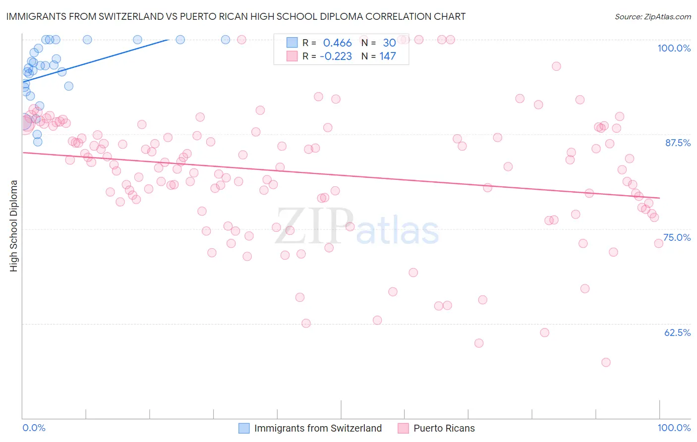 Immigrants from Switzerland vs Puerto Rican High School Diploma