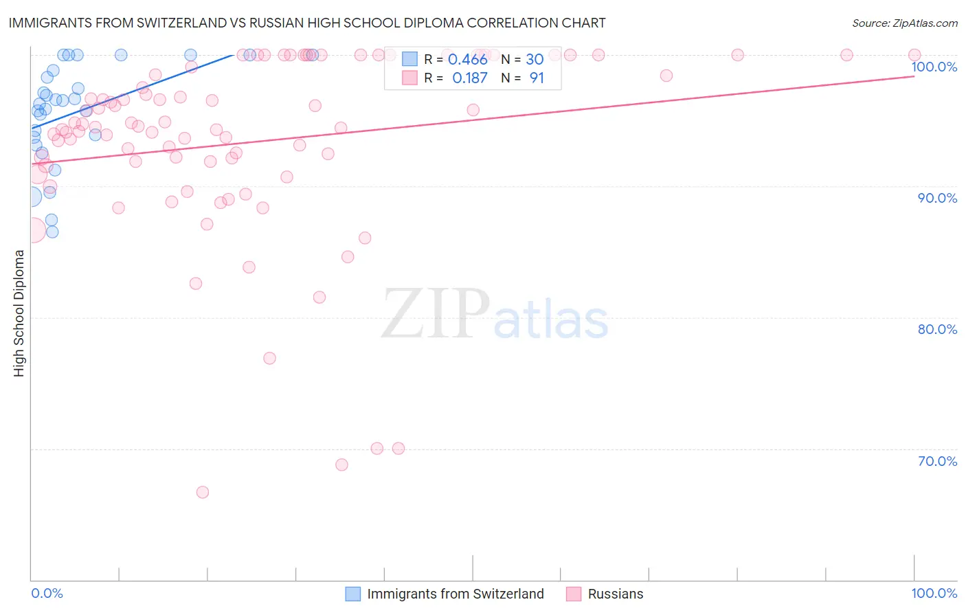 Immigrants from Switzerland vs Russian High School Diploma