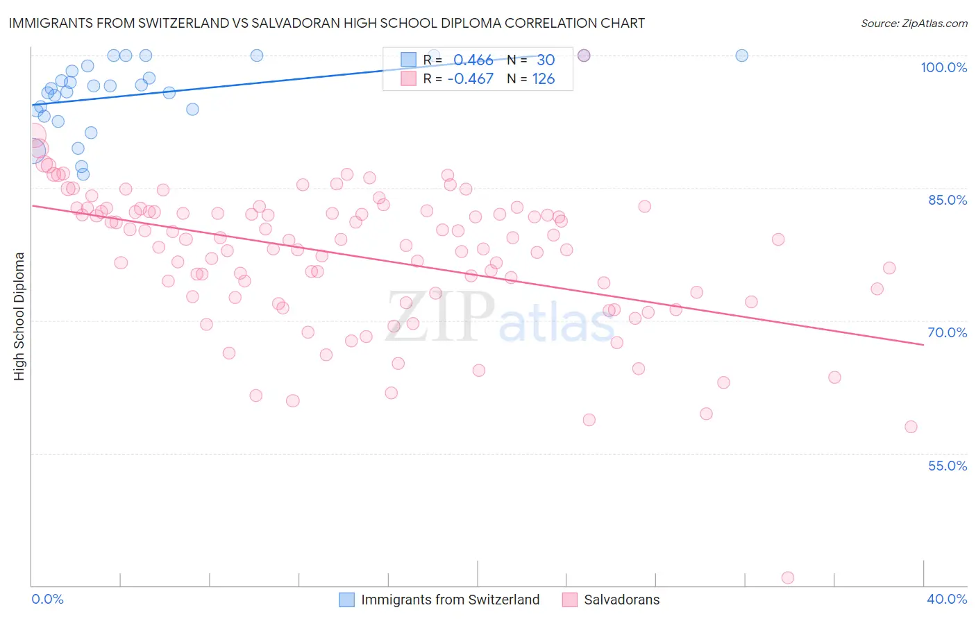 Immigrants from Switzerland vs Salvadoran High School Diploma
