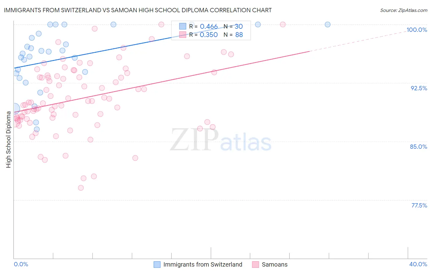 Immigrants from Switzerland vs Samoan High School Diploma