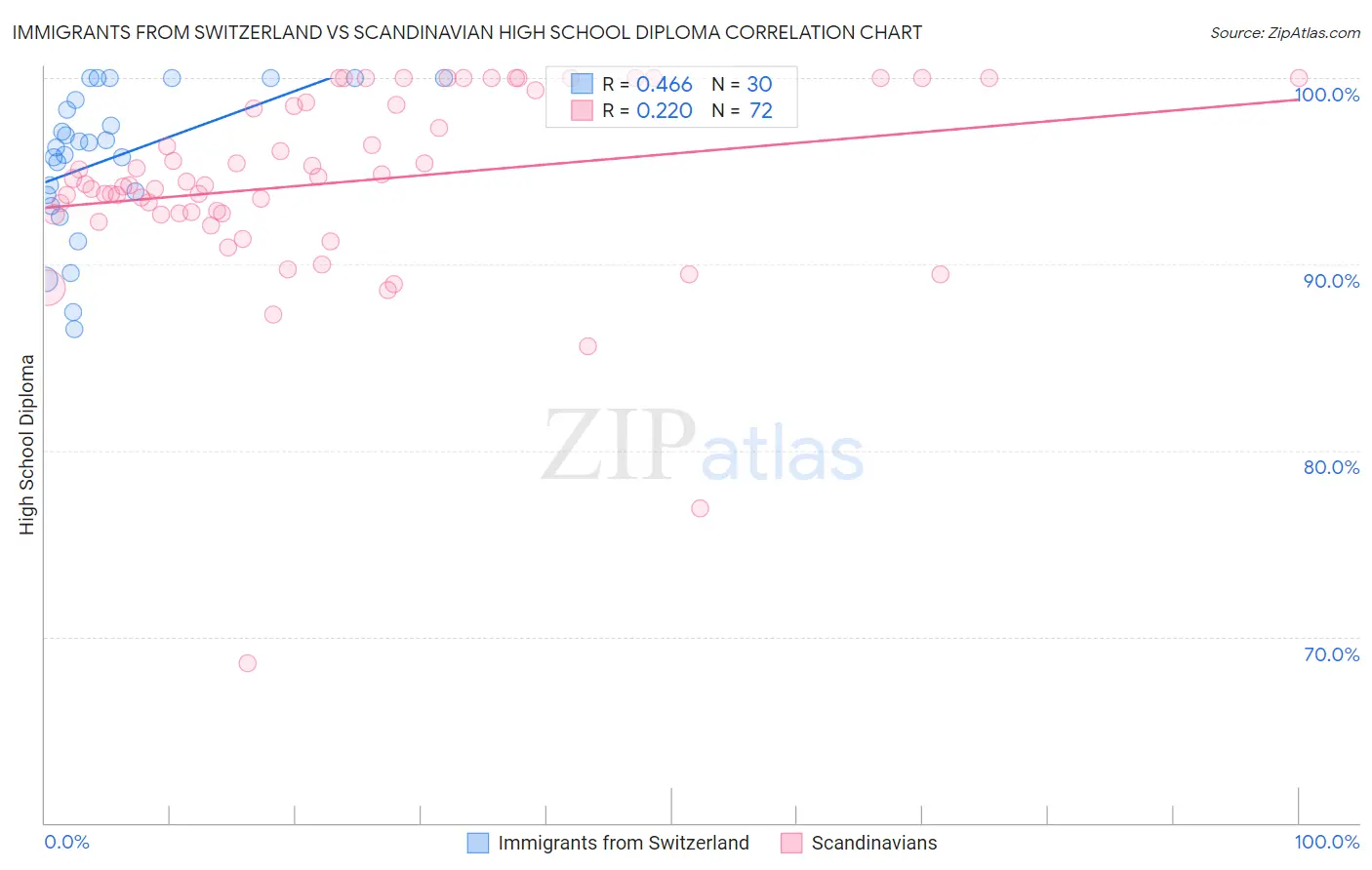 Immigrants from Switzerland vs Scandinavian High School Diploma
