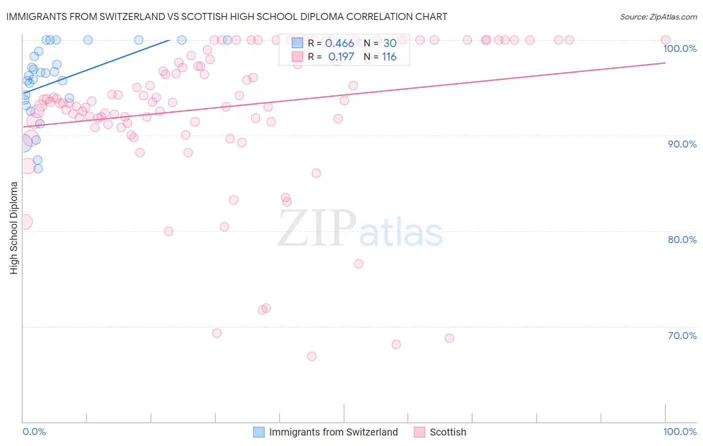 Immigrants from Switzerland vs Scottish High School Diploma