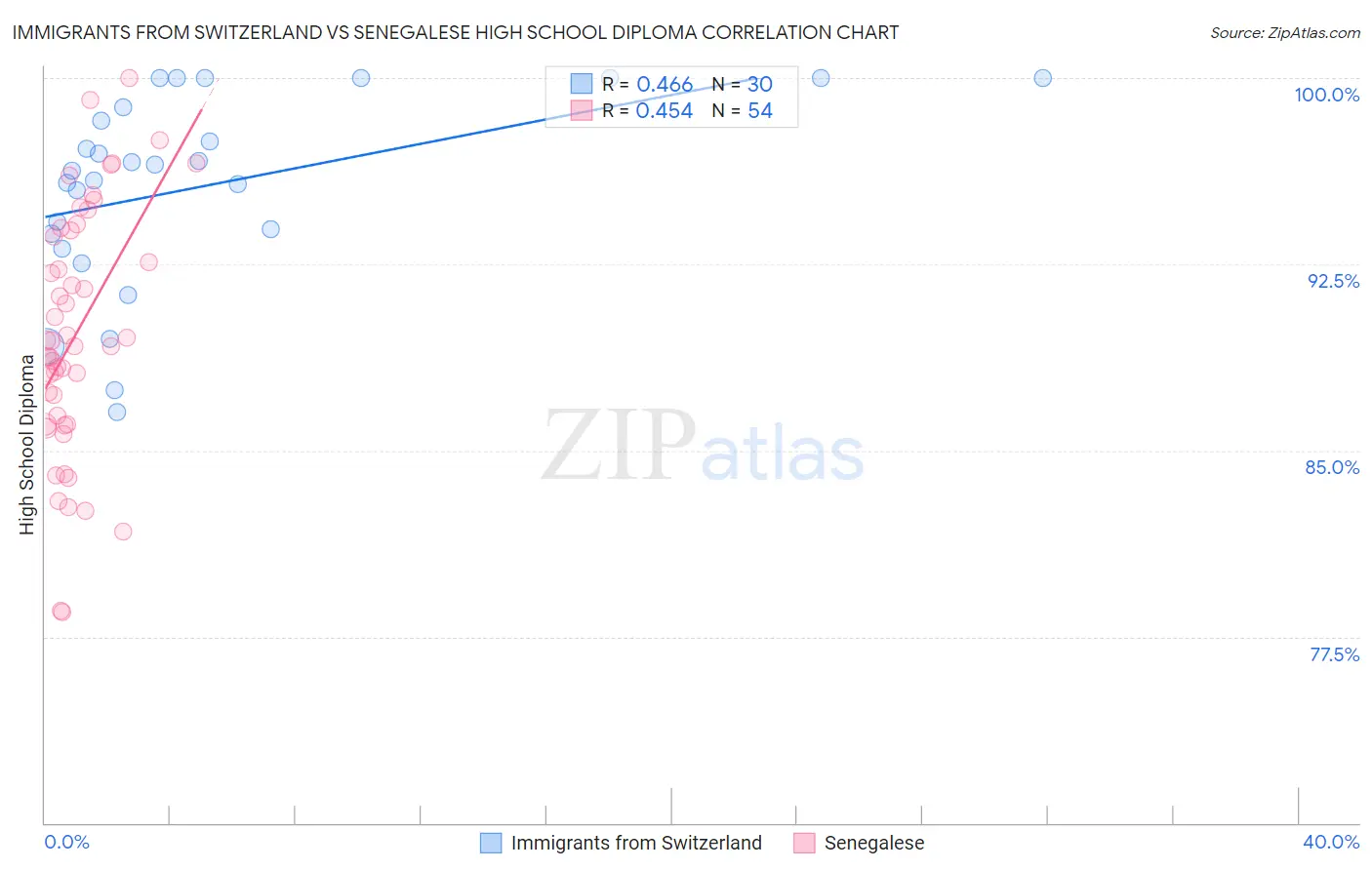 Immigrants from Switzerland vs Senegalese High School Diploma