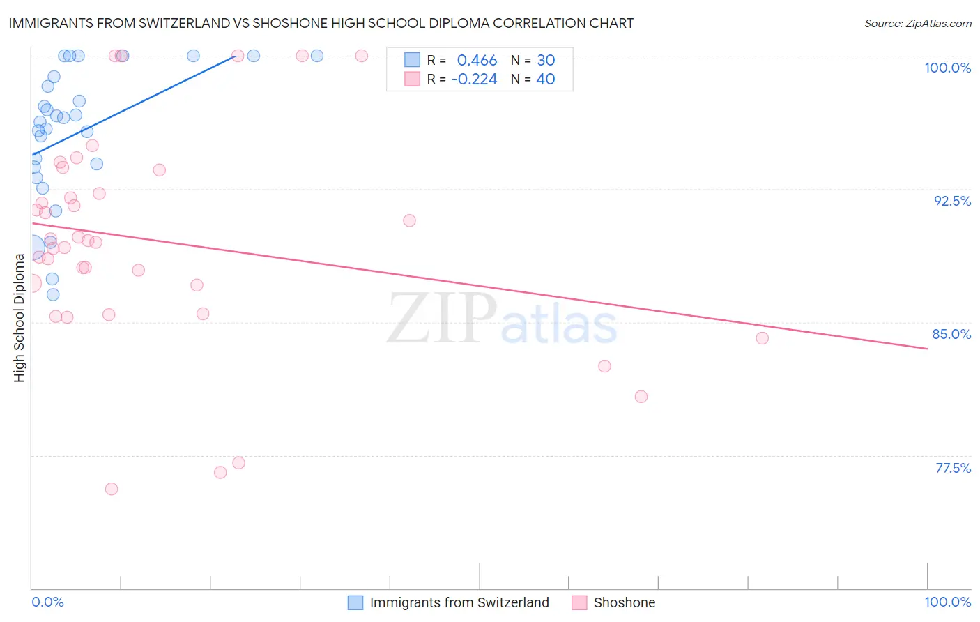 Immigrants from Switzerland vs Shoshone High School Diploma