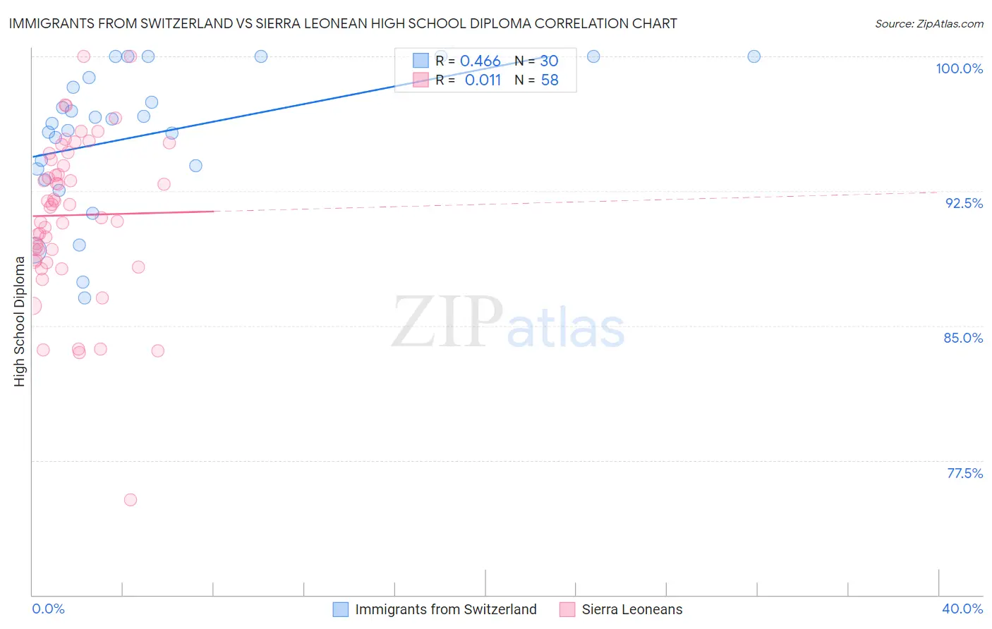 Immigrants from Switzerland vs Sierra Leonean High School Diploma