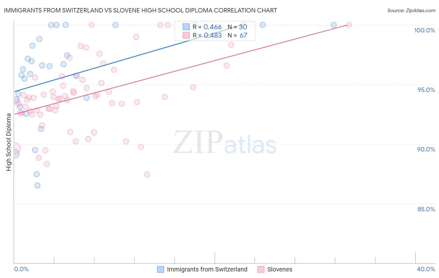 Immigrants from Switzerland vs Slovene High School Diploma