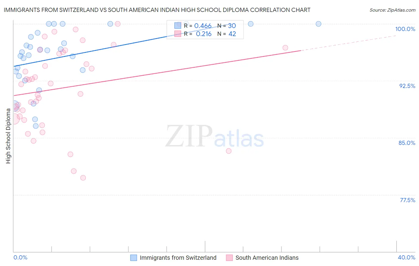 Immigrants from Switzerland vs South American Indian High School Diploma