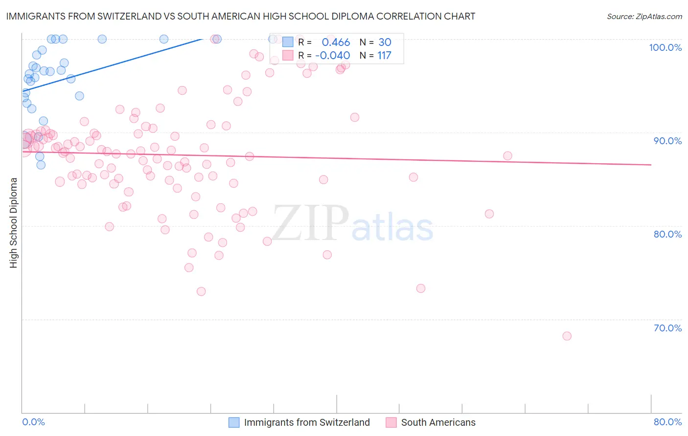 Immigrants from Switzerland vs South American High School Diploma
