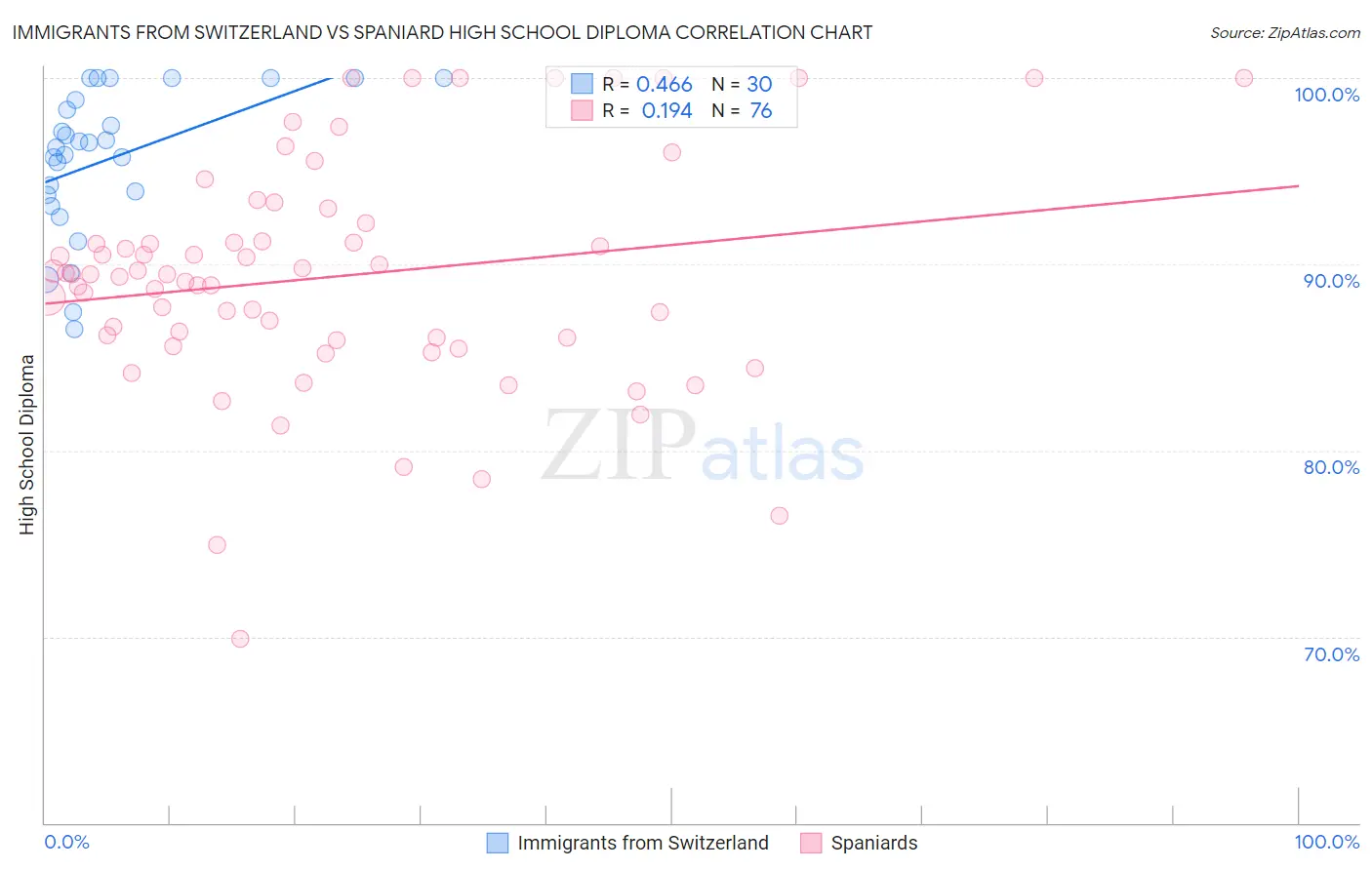 Immigrants from Switzerland vs Spaniard High School Diploma