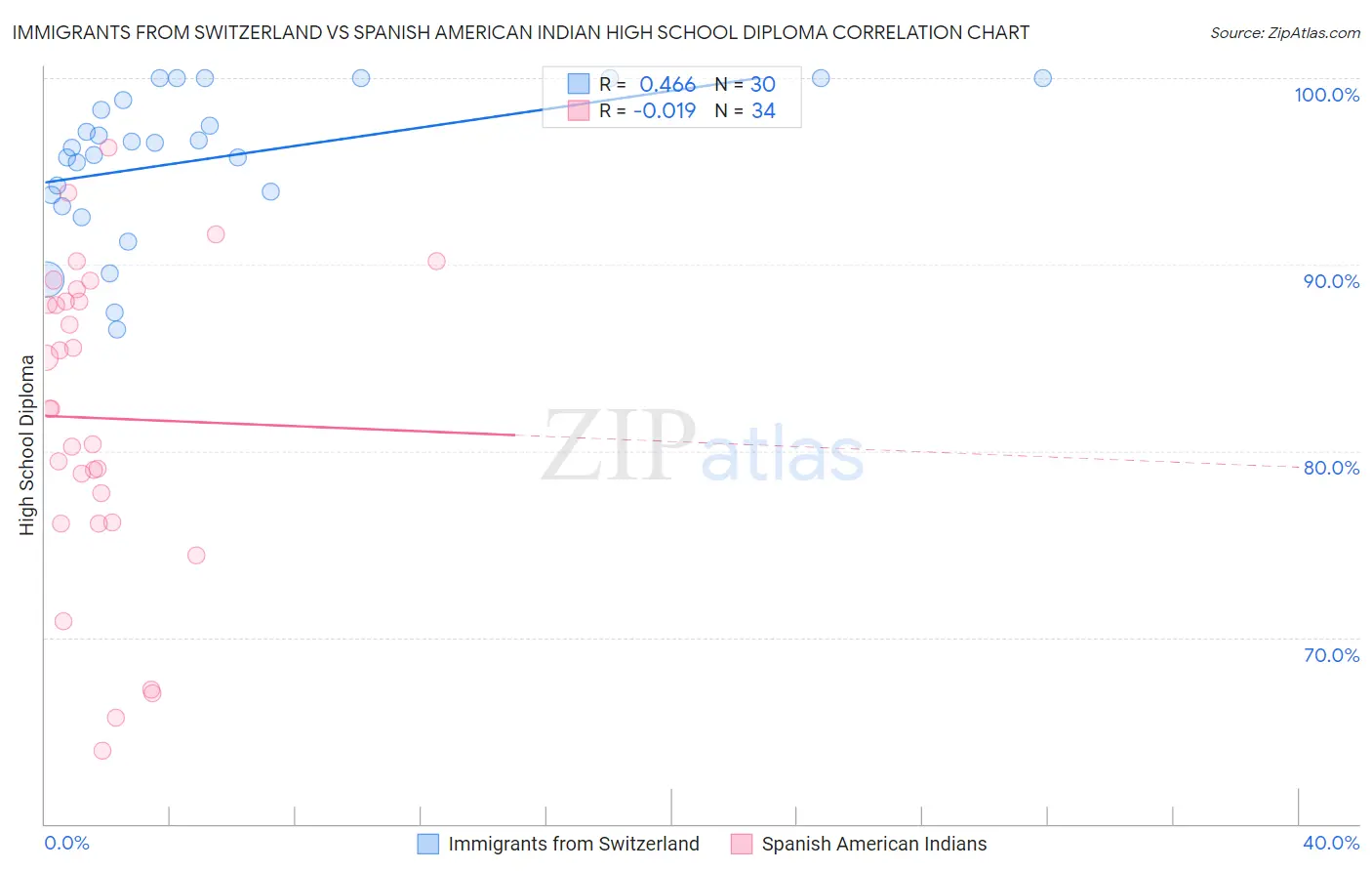 Immigrants from Switzerland vs Spanish American Indian High School Diploma