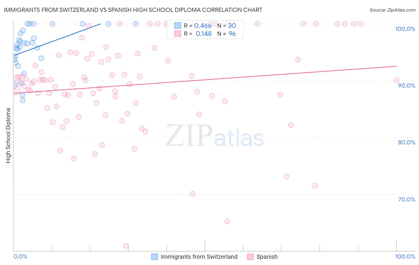 Immigrants from Switzerland vs Spanish High School Diploma