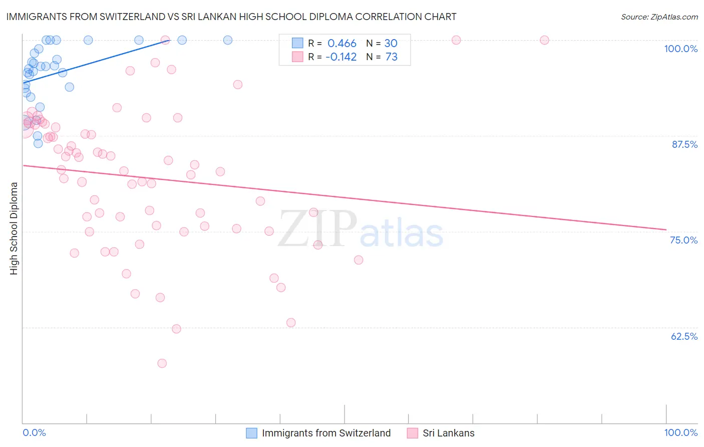 Immigrants from Switzerland vs Sri Lankan High School Diploma