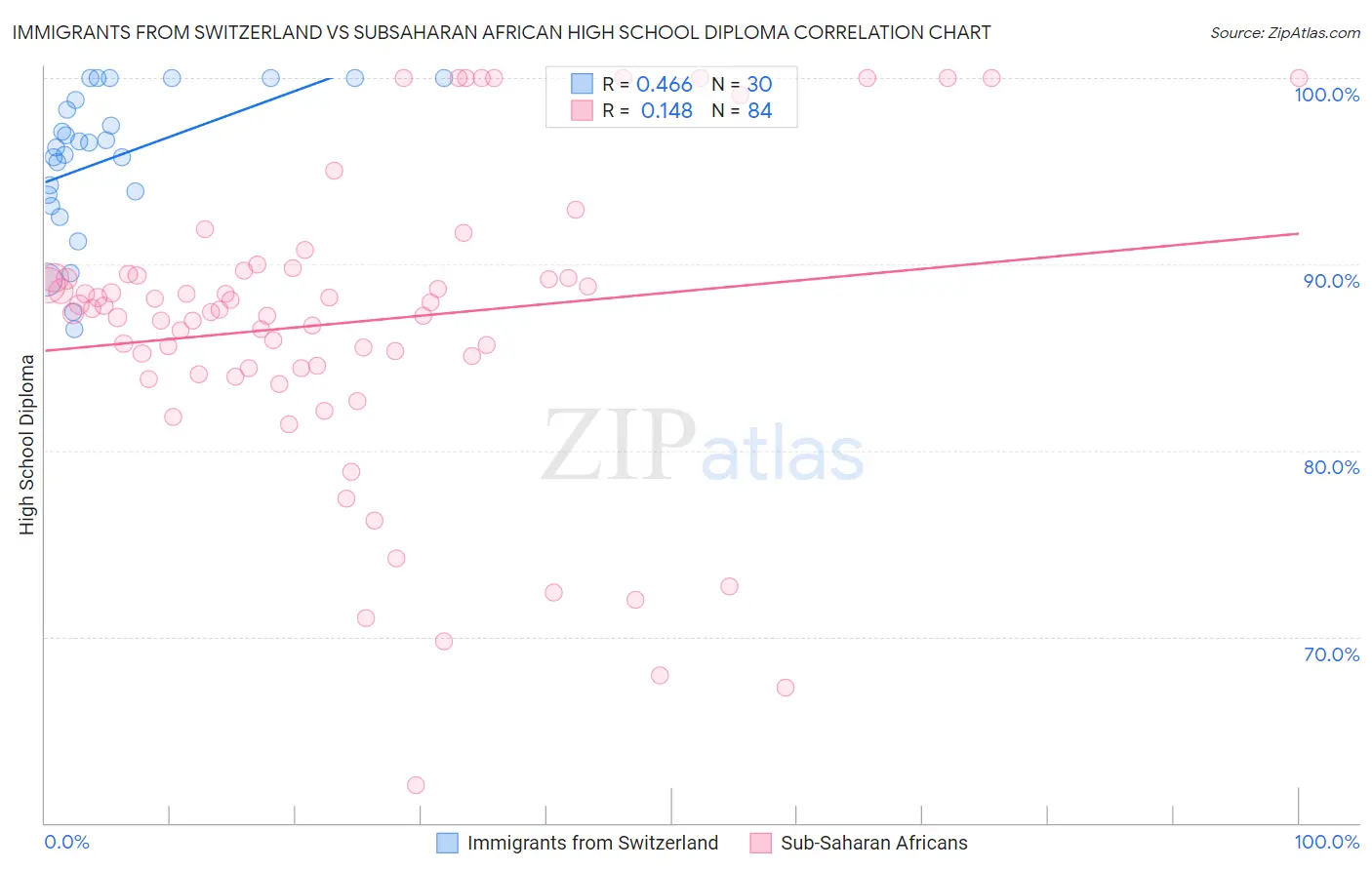 Immigrants from Switzerland vs Subsaharan African High School Diploma