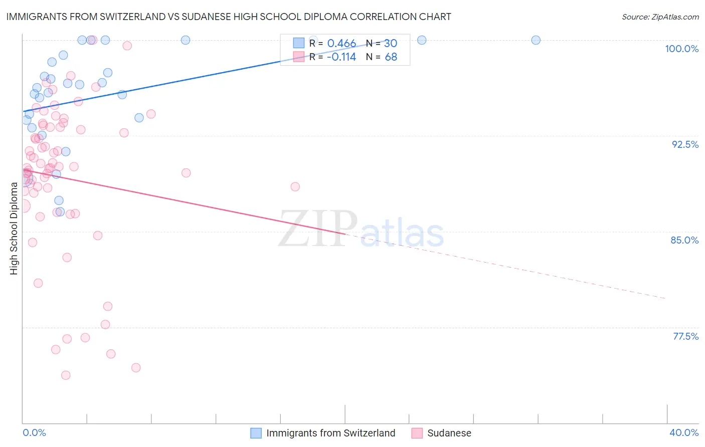 Immigrants from Switzerland vs Sudanese High School Diploma