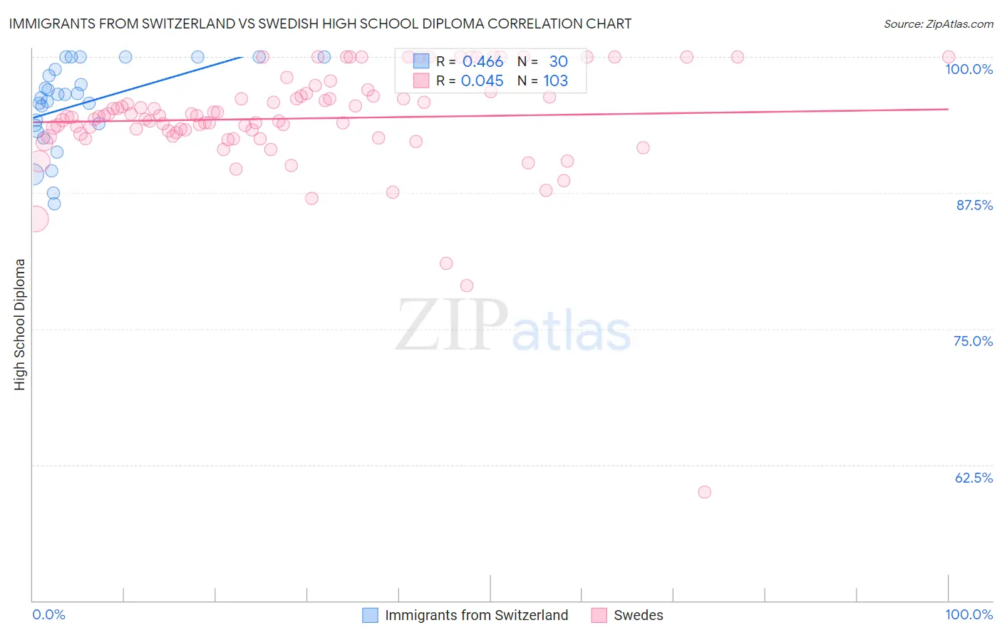 Immigrants from Switzerland vs Swedish High School Diploma