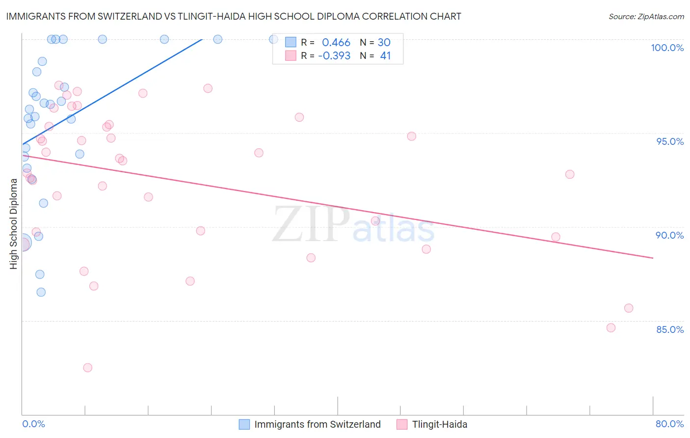 Immigrants from Switzerland vs Tlingit-Haida High School Diploma