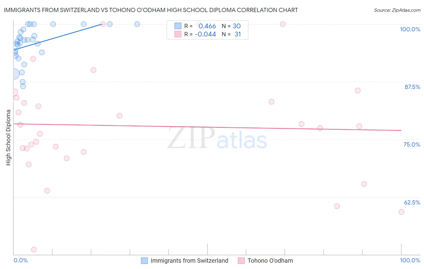 Immigrants from Switzerland vs Tohono O'odham High School Diploma