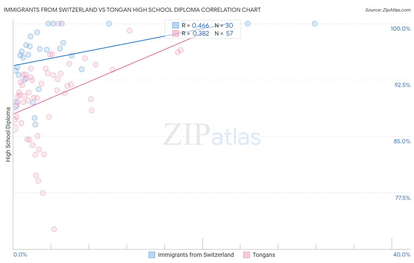 Immigrants from Switzerland vs Tongan High School Diploma
