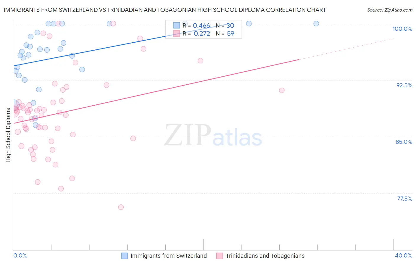 Immigrants from Switzerland vs Trinidadian and Tobagonian High School Diploma