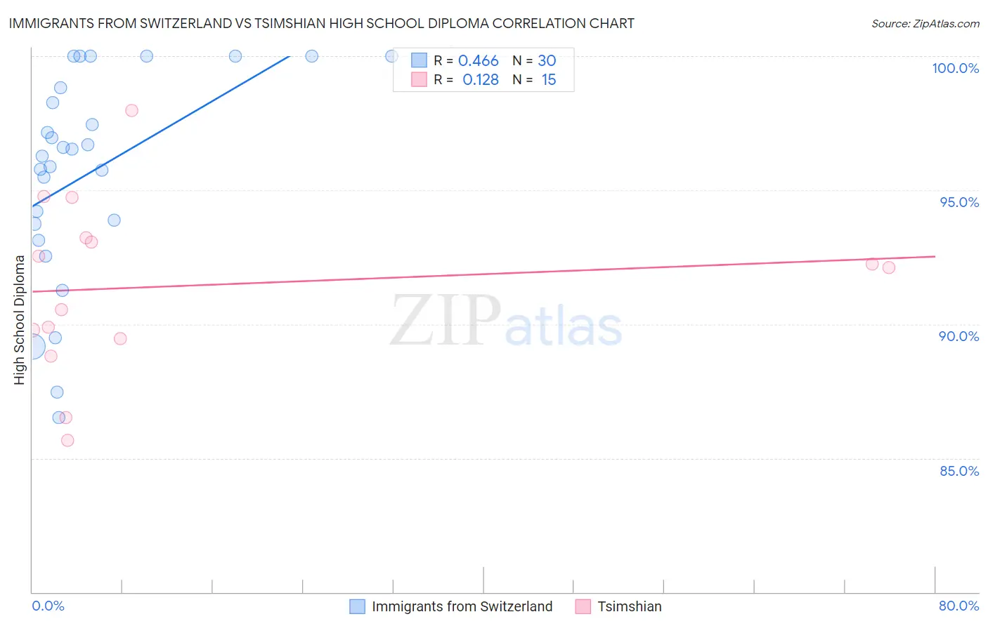 Immigrants from Switzerland vs Tsimshian High School Diploma