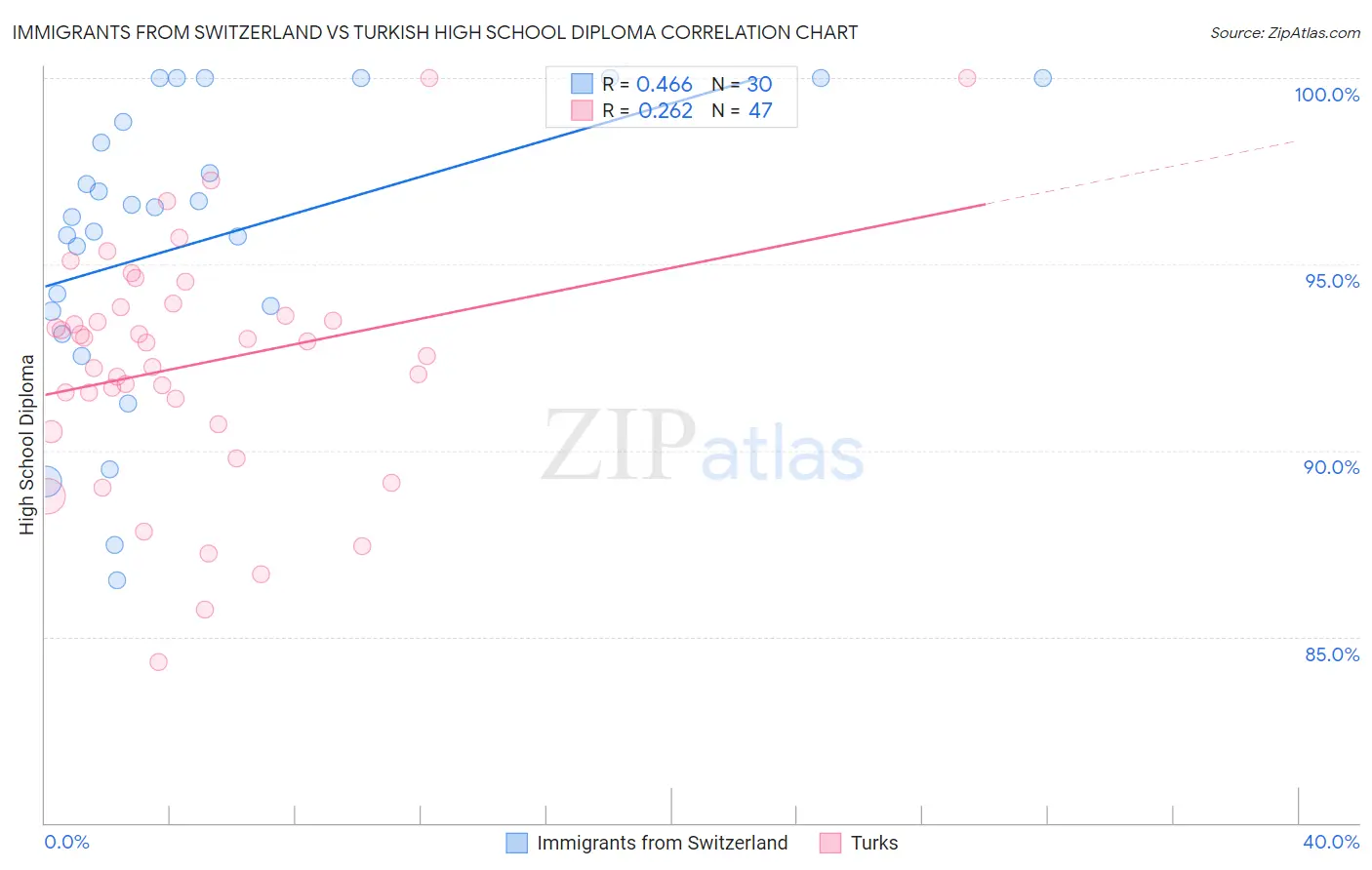 Immigrants from Switzerland vs Turkish High School Diploma
