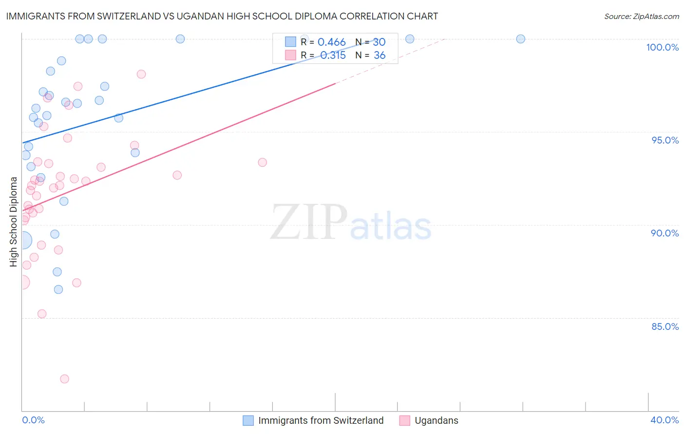 Immigrants from Switzerland vs Ugandan High School Diploma
