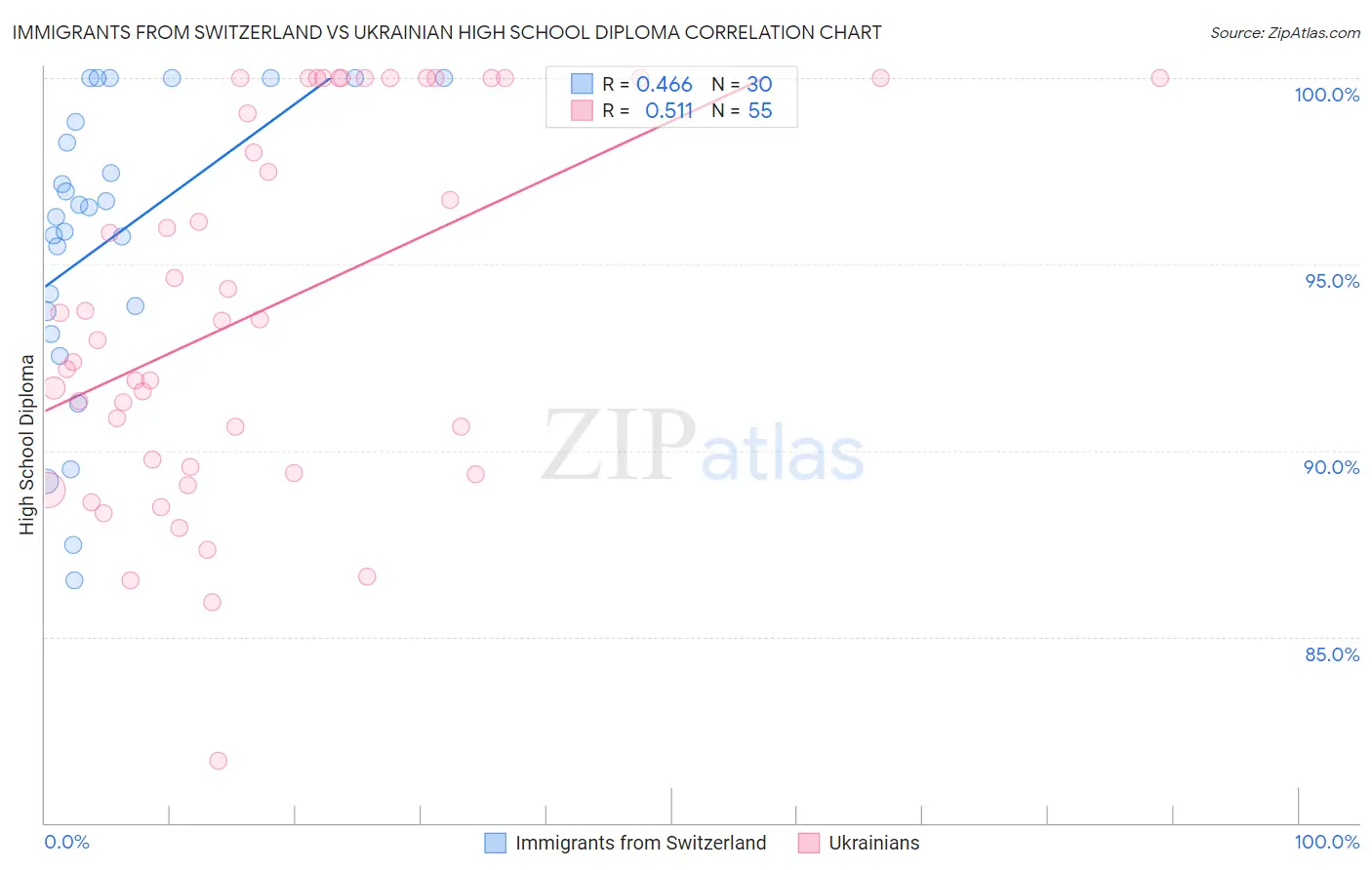Immigrants from Switzerland vs Ukrainian High School Diploma