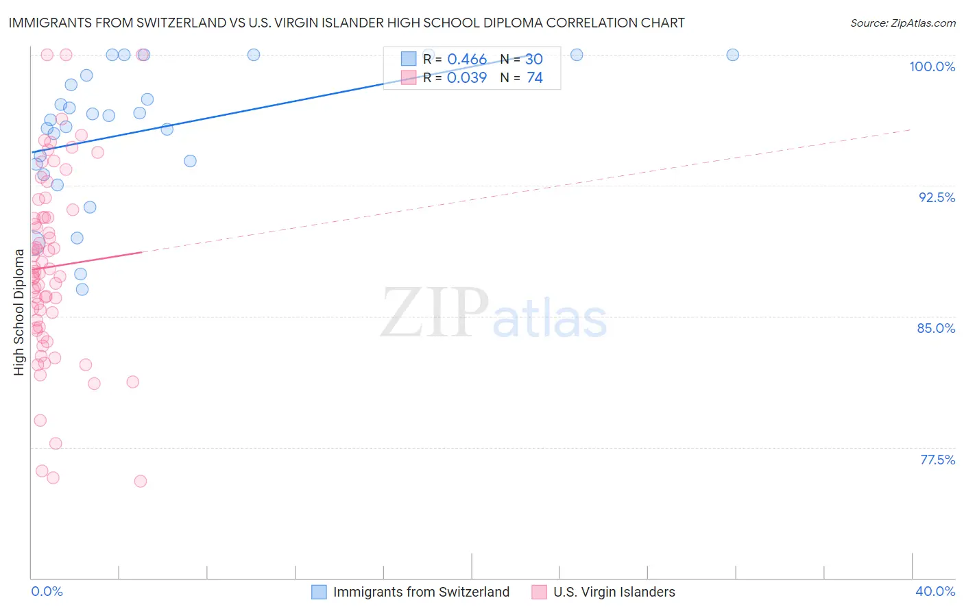 Immigrants from Switzerland vs U.S. Virgin Islander High School Diploma