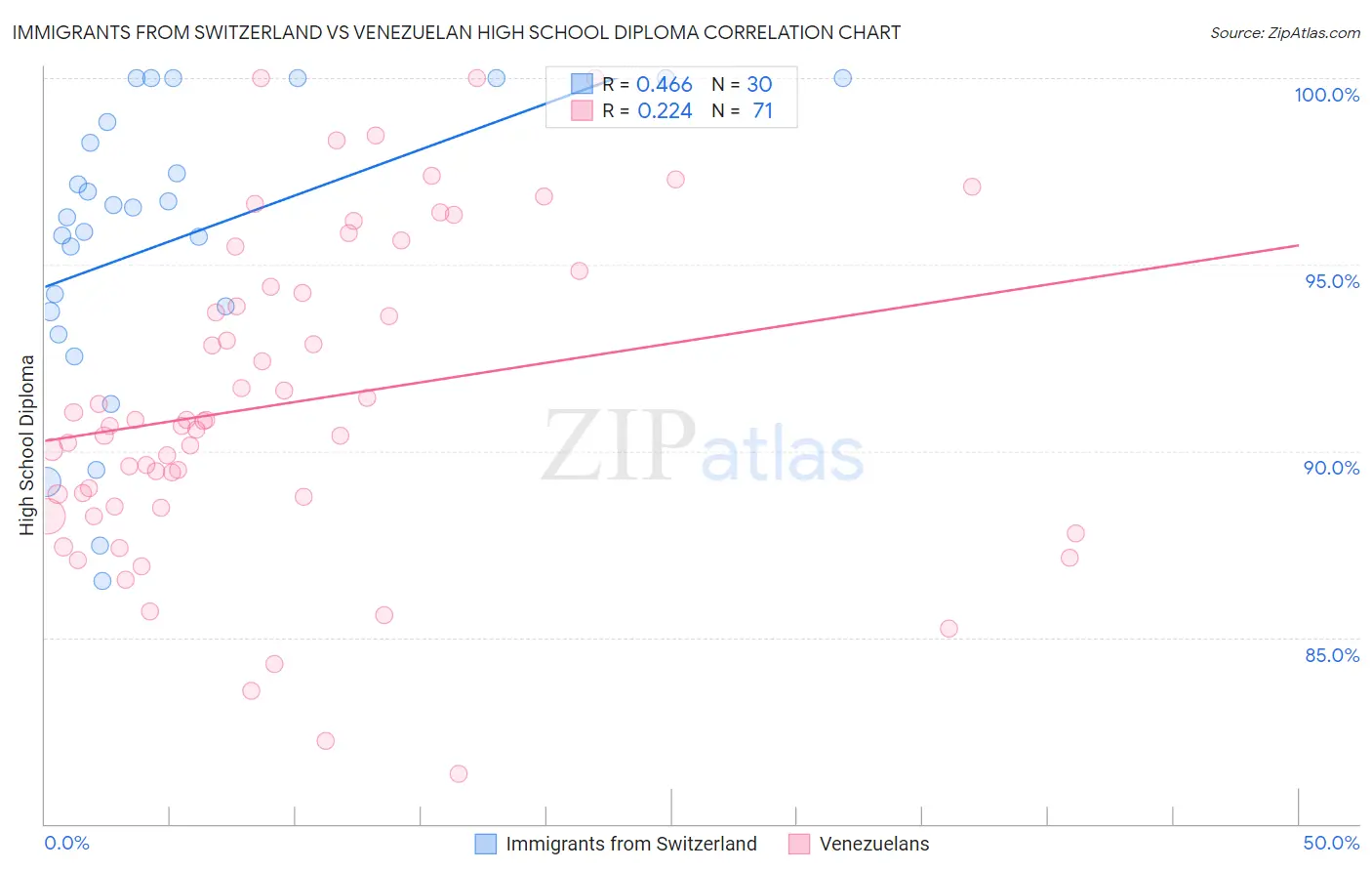 Immigrants from Switzerland vs Venezuelan High School Diploma