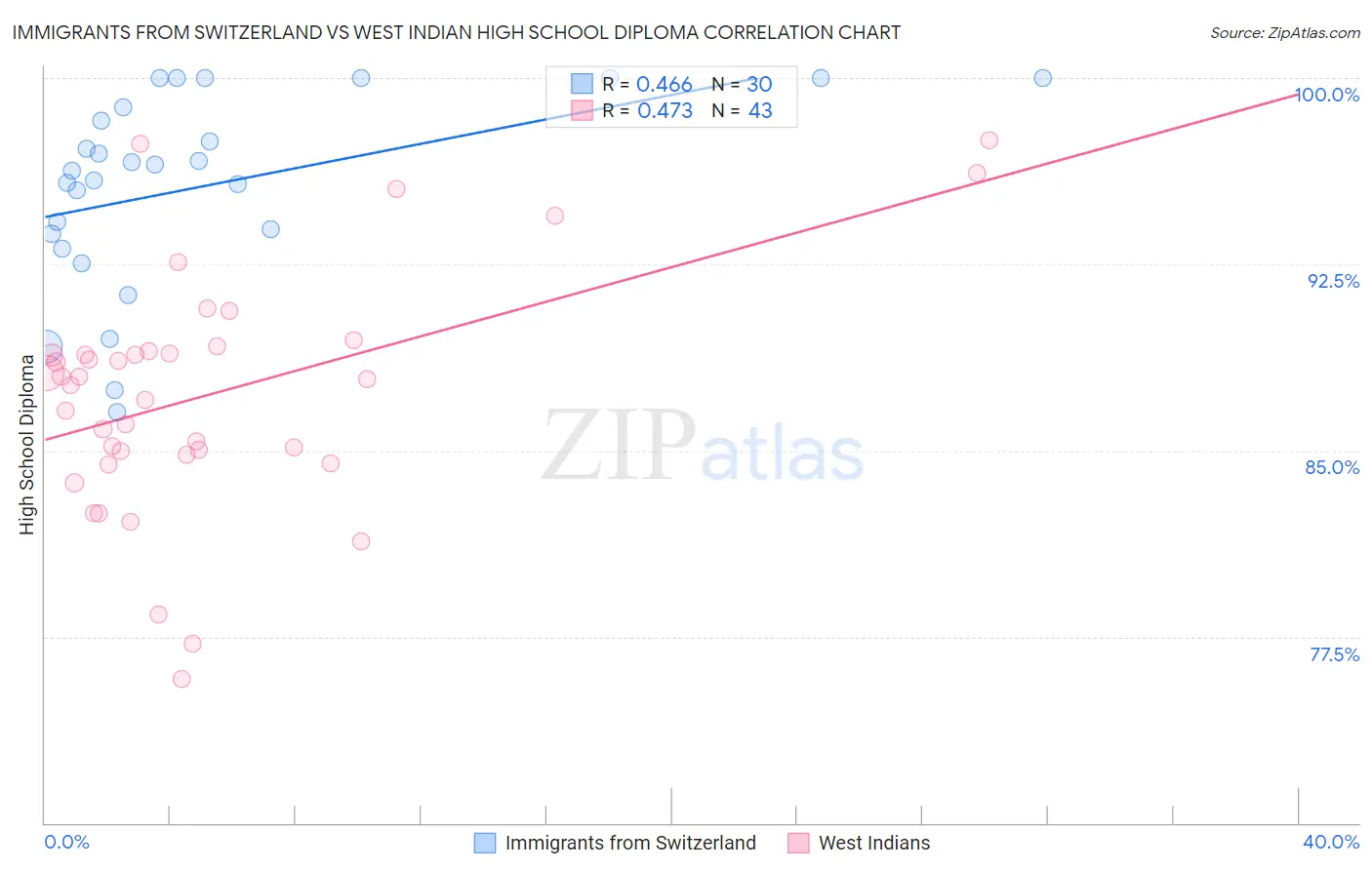 Immigrants from Switzerland vs West Indian High School Diploma