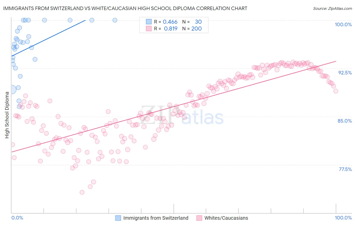 Immigrants from Switzerland vs White/Caucasian High School Diploma